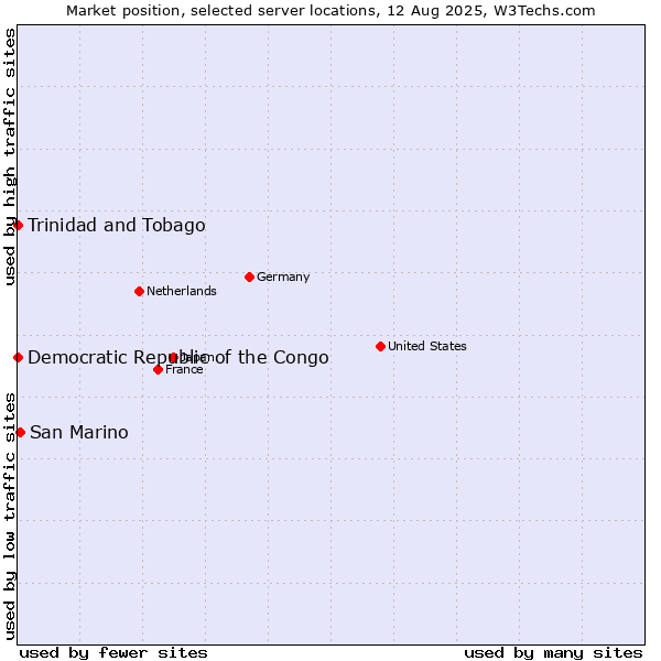 Market position of San Marino vs. Trinidad and Tobago vs. Democratic Republic of the Congo