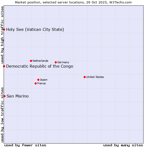 Market position of San Marino vs. Holy See (Vatican City State) vs. Democratic Republic of the Congo
