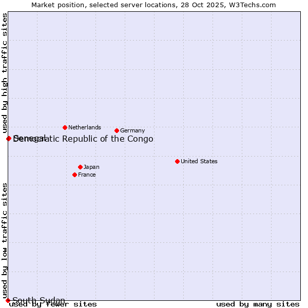 Market position of Senegal vs. Democratic Republic of the Congo vs. South Sudan