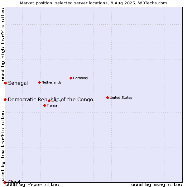 Market position of Senegal vs. Democratic Republic of the Congo vs. Chad