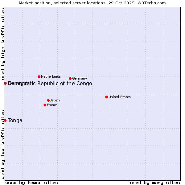 Market position of Senegal vs. Democratic Republic of the Congo vs. Tonga