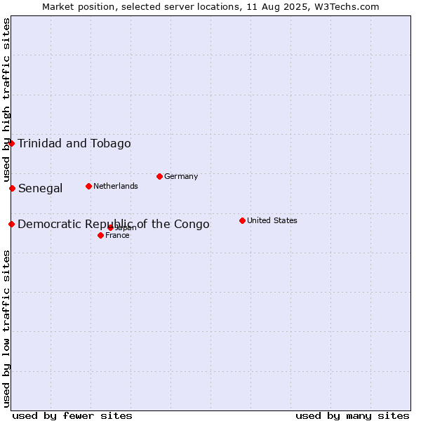 Market position of Senegal vs. Trinidad and Tobago vs. Democratic Republic of the Congo