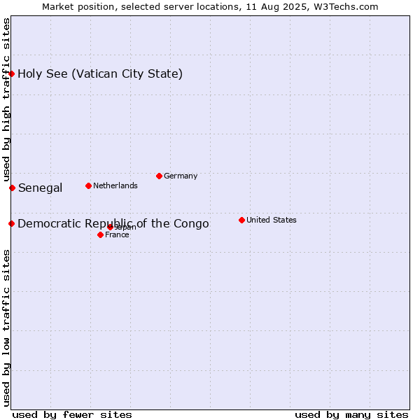 Market position of Senegal vs. Holy See (Vatican City State) vs. Democratic Republic of the Congo