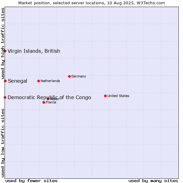 Market position of Senegal vs. Virgin Islands, British vs. Democratic Republic of the Congo
