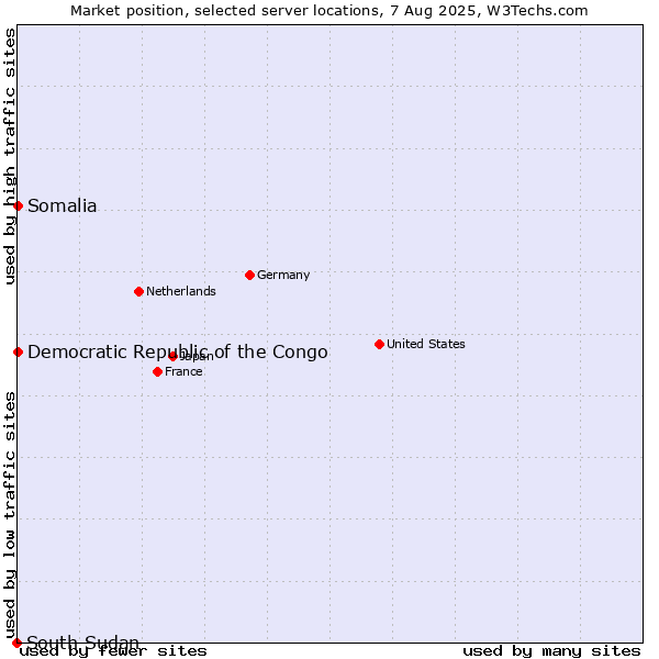 Market position of Democratic Republic of the Congo vs. Somalia vs. South Sudan