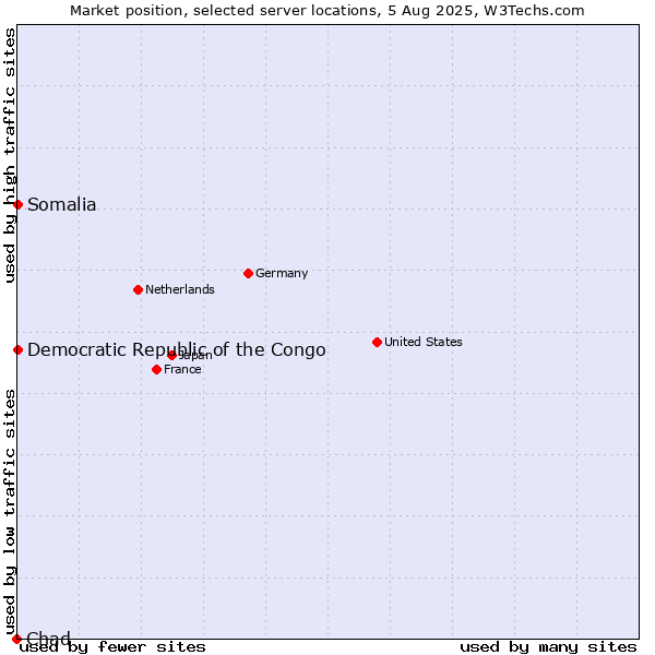 Market position of Somalia vs. Democratic Republic of the Congo vs. Chad