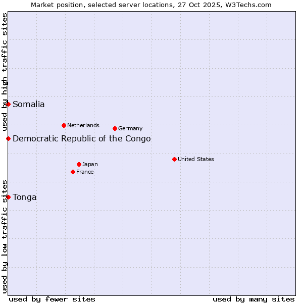 Market position of Somalia vs. Democratic Republic of the Congo vs. Tonga