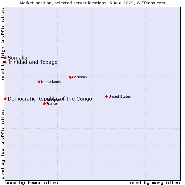 Market position of Trinidad and Tobago vs. Democratic Republic of the Congo vs. Somalia