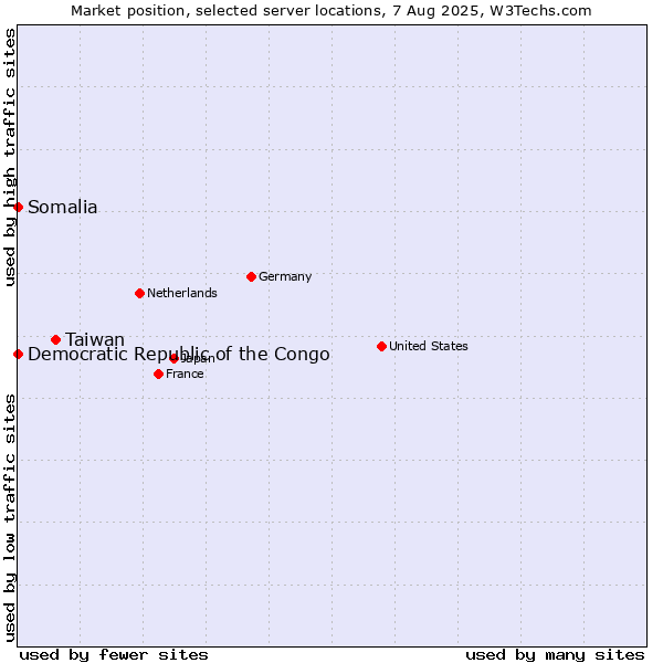 Market position of Taiwan vs. Somalia vs. Democratic Republic of the Congo