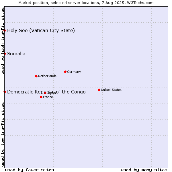 Market position of Holy See (Vatican City State) vs. Somalia vs. Democratic Republic of the Congo