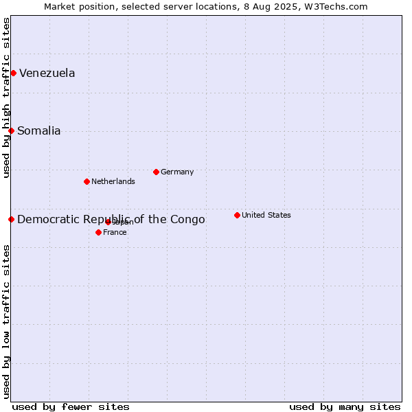 Market position of Venezuela vs. Democratic Republic of the Congo vs. Somalia