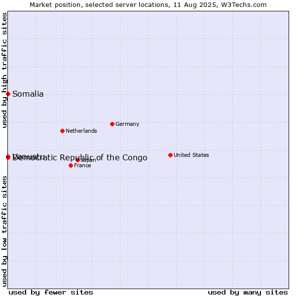 Market position of Democratic Republic of the Congo vs. Somalia vs. Vanuatu