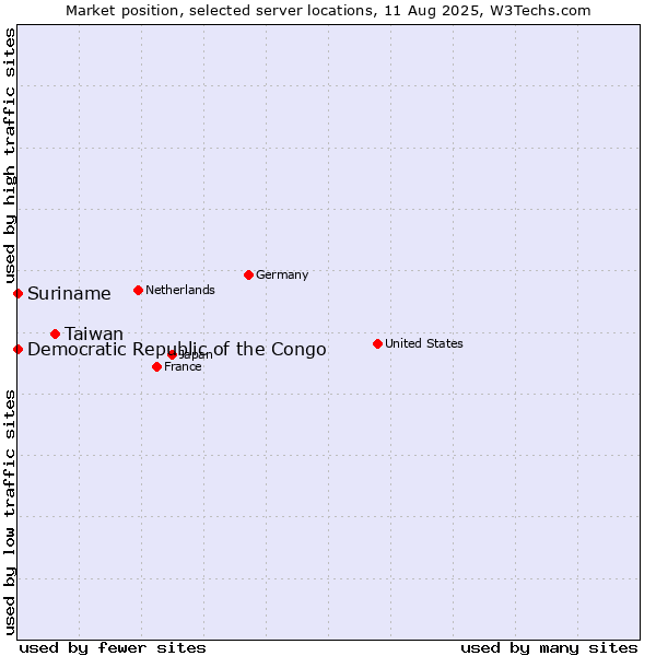 Market position of Taiwan vs. Suriname vs. Democratic Republic of the Congo