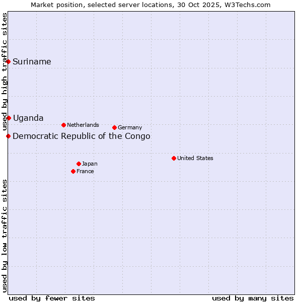 Market position of Uganda vs. Suriname vs. Democratic Republic of the Congo