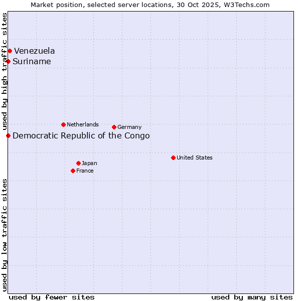Market position of Venezuela vs. Suriname vs. Democratic Republic of the Congo