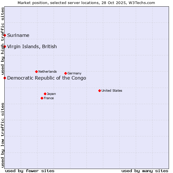 Market position of Suriname vs. Virgin Islands, British vs. Democratic Republic of the Congo