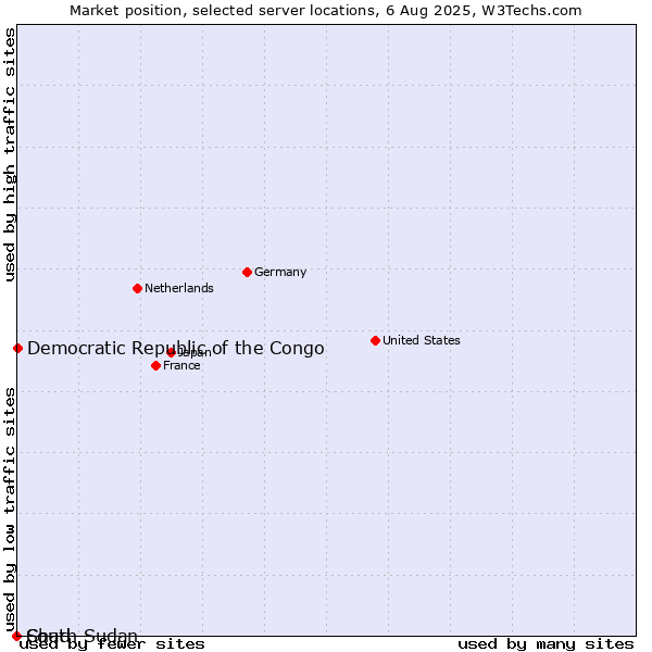 Market position of Democratic Republic of the Congo vs. Chad vs. South Sudan