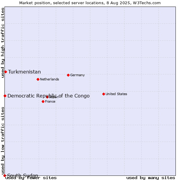 Market position of Turkmenistan vs. Democratic Republic of the Congo vs. South Sudan