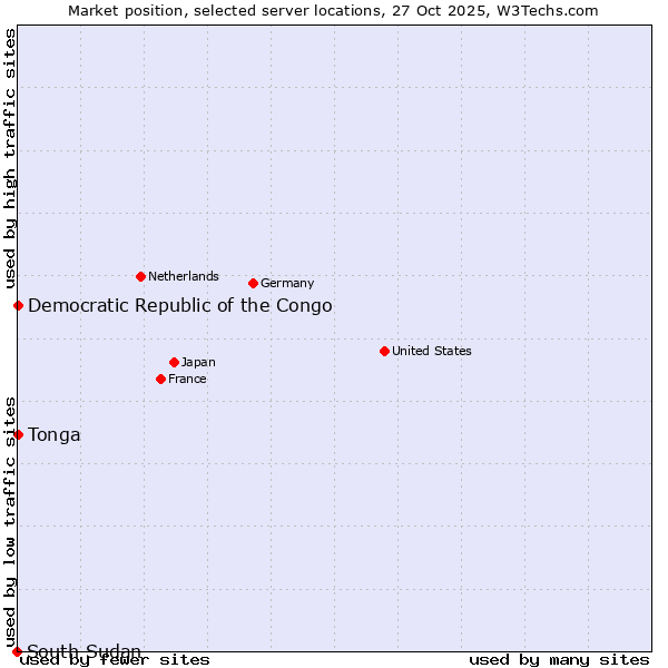 Market position of Democratic Republic of the Congo vs. Tonga vs. South Sudan