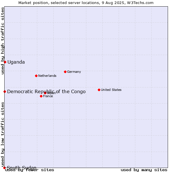 Market position of Uganda vs. Democratic Republic of the Congo vs. South Sudan