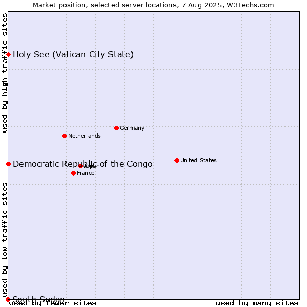 Market position of Holy See (Vatican City State) vs. Democratic Republic of the Congo vs. South Sudan