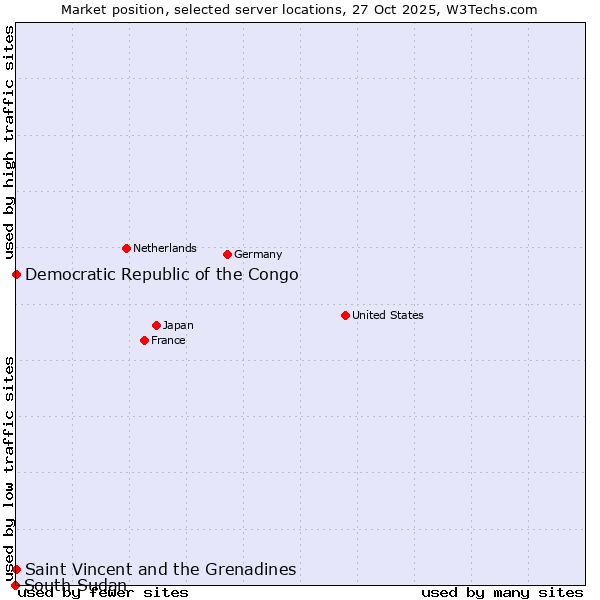 Market position of Saint Vincent and the Grenadines vs. Democratic Republic of the Congo vs. South Sudan