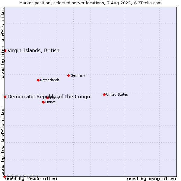 Market position of Virgin Islands, British vs. Democratic Republic of the Congo vs. South Sudan