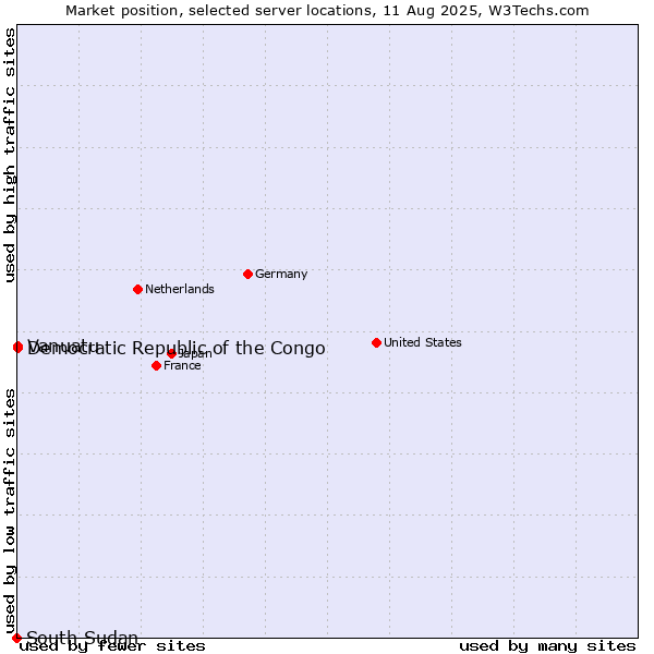 Market position of Democratic Republic of the Congo vs. Vanuatu vs. South Sudan