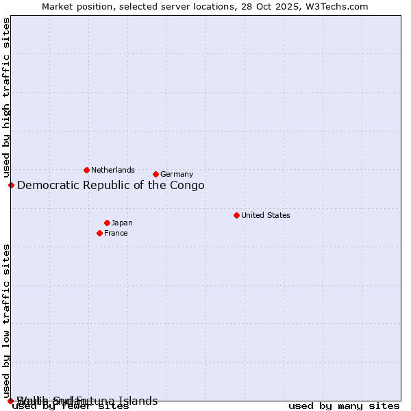 Market position of Democratic Republic of the Congo vs. Wallis and Futuna Islands vs. South Sudan