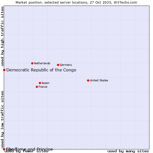 Market position of Democratic Republic of the Congo vs. Sao Tome and Principe vs. Chad