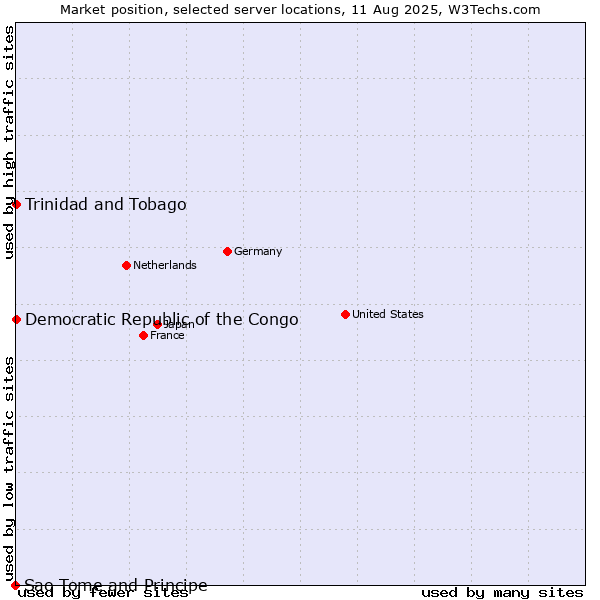 Market position of Trinidad and Tobago vs. Democratic Republic of the Congo vs. Sao Tome and Principe