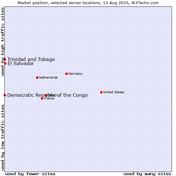 Market position of El Salvador vs. Trinidad and Tobago vs. Democratic Republic of the Congo