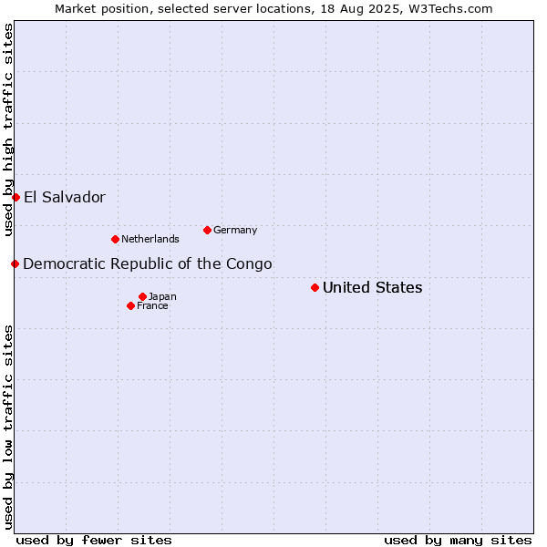 Market position of United States vs. El Salvador vs. Democratic Republic of the Congo