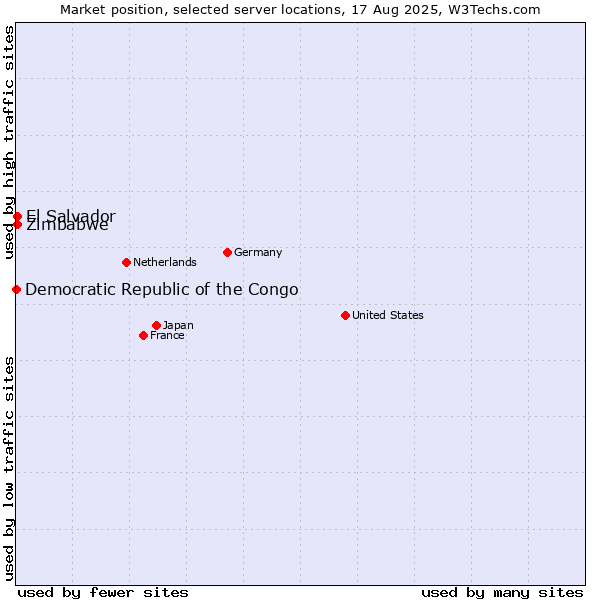 Market position of Zimbabwe vs. El Salvador vs. Democratic Republic of the Congo