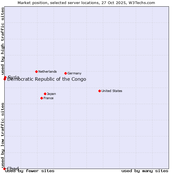 Market position of Syria vs. Democratic Republic of the Congo vs. Chad