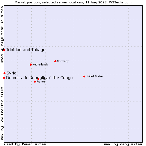 Market position of Syria vs. Trinidad and Tobago vs. Democratic Republic of the Congo
