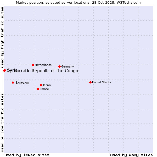 Market position of Taiwan vs. Syria vs. Democratic Republic of the Congo