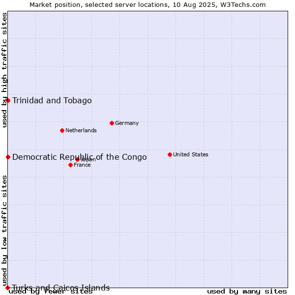 Market position of Trinidad and Tobago vs. Democratic Republic of the Congo vs. Turks and Caicos Islands