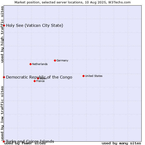 Market position of Holy See (Vatican City State) vs. Democratic Republic of the Congo vs. Turks and Caicos Islands