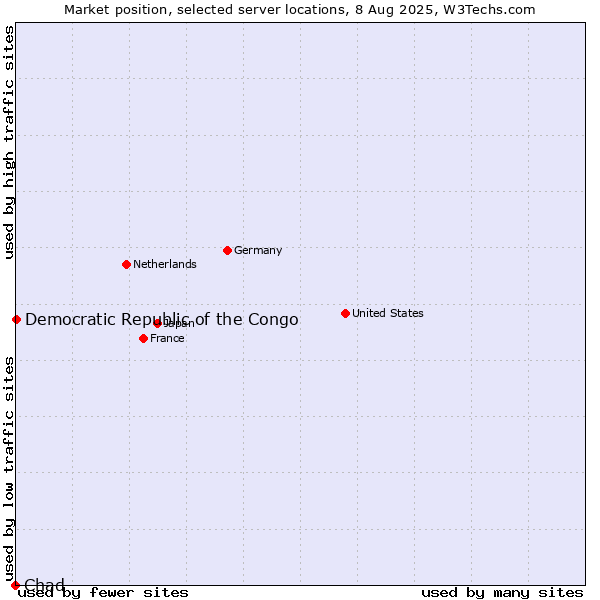 Market position of Democratic Republic of the Congo vs. Chad