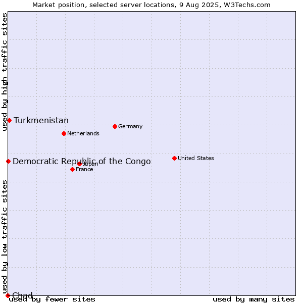 Market position of Turkmenistan vs. Democratic Republic of the Congo vs. Chad