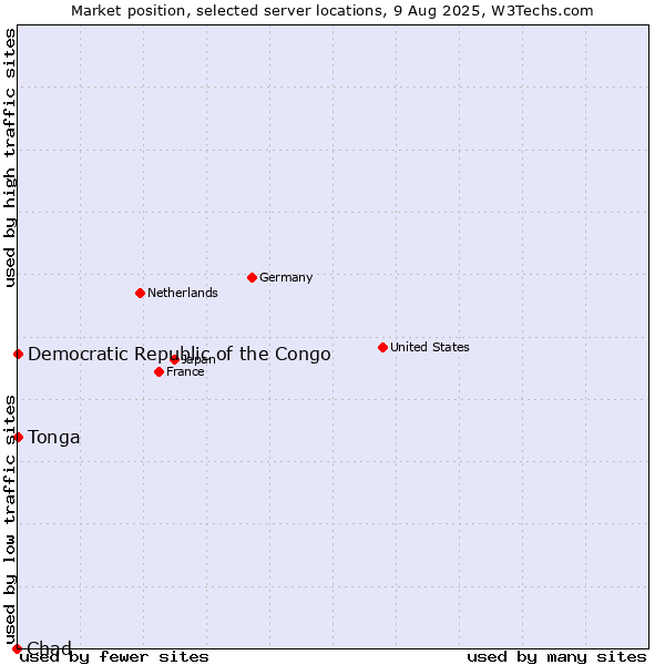 Market position of Democratic Republic of the Congo vs. Tonga vs. Chad