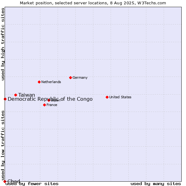 Market position of Taiwan vs. Democratic Republic of the Congo vs. Chad