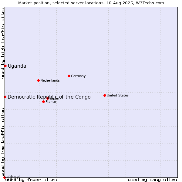 Market position of Uganda vs. Democratic Republic of the Congo vs. Chad
