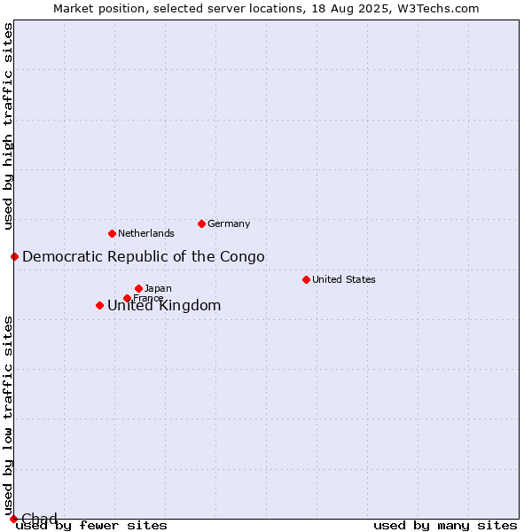 Market position of United Kingdom and territories vs. Democratic Republic of the Congo vs. Chad