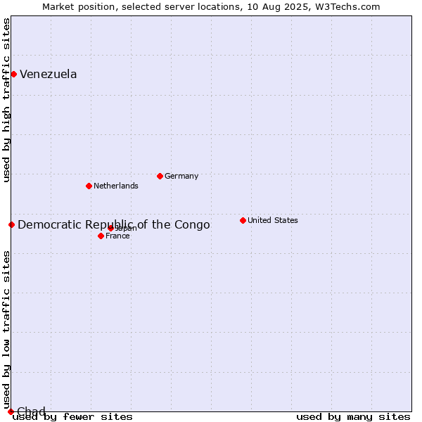 Market position of Venezuela vs. Democratic Republic of the Congo vs. Chad