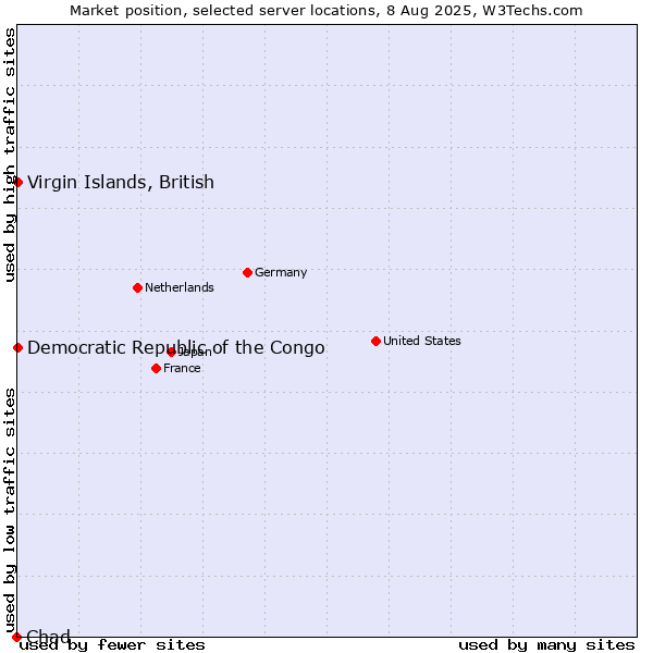 Market position of Virgin Islands, British vs. Democratic Republic of the Congo vs. Chad