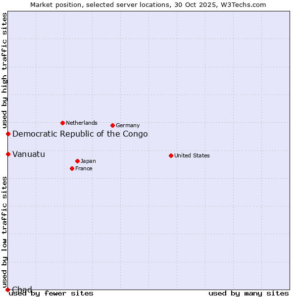 Market position of Democratic Republic of the Congo vs. Vanuatu vs. Chad