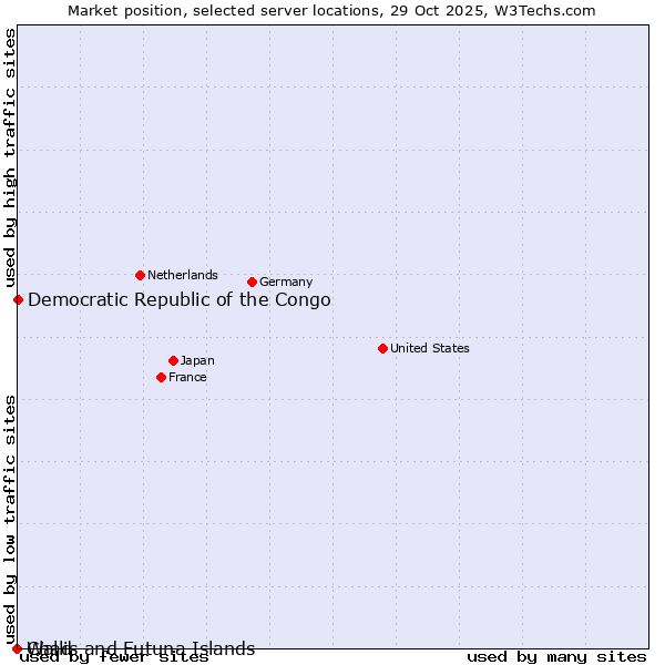 Market position of Democratic Republic of the Congo vs. Wallis and Futuna Islands vs. Chad