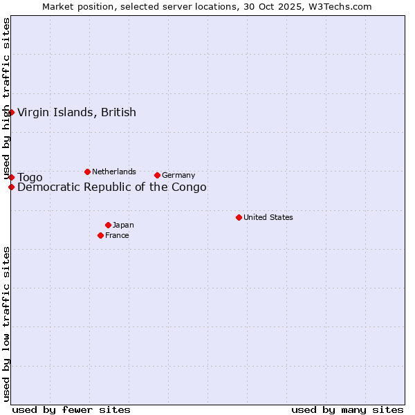 Market position of Togo vs. Virgin Islands, British vs. Democratic Republic of the Congo